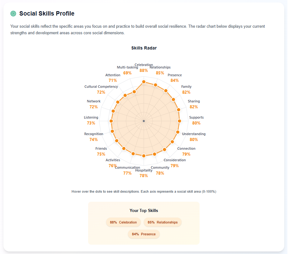 WIS resilience profile and dimension insights